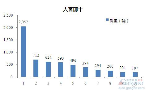 2015年10月大型客车企业销量前十统计