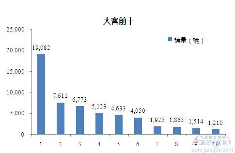 2015年1-10月大型客车企业销量前十统计