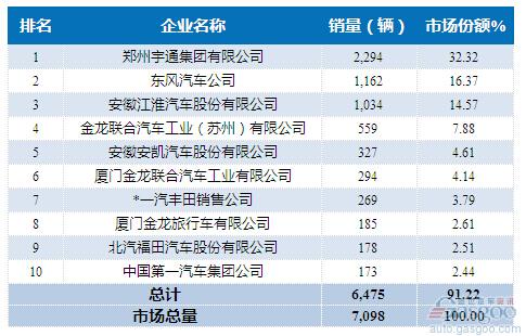 2015年10月中型客车企业销量前十统计