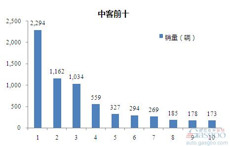 2015年10月中型客车企业销量前十统计