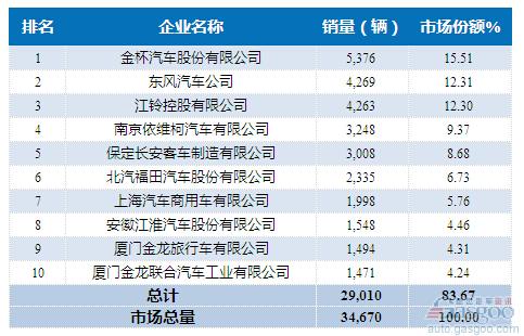 2015年10月轻型客车企业销量前十统计