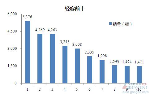 2015年10月轻型客车企业销量前十统计