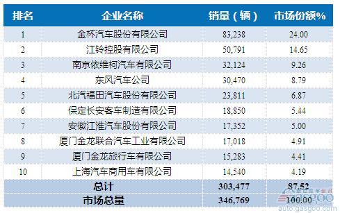 2015年1-10月轻型客车企业销量前十统计