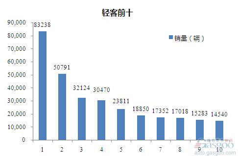 2015年1-10月轻型客车企业销量前十统计