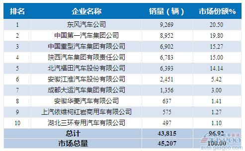 2015年10月重型载货车企销量前十统计