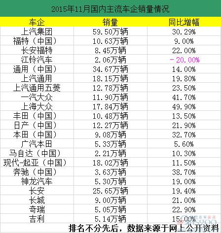 11月国内销量一览 多车企再现两位数增幅销量大涨