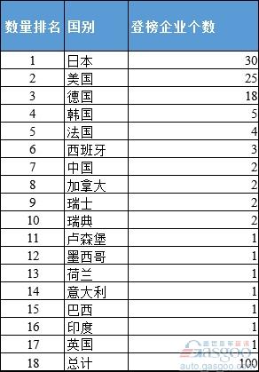 最新全球汽车配套供应商百强榜：中国企业最高第26