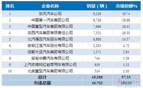 2015年11月重型载货车企销量前十统计