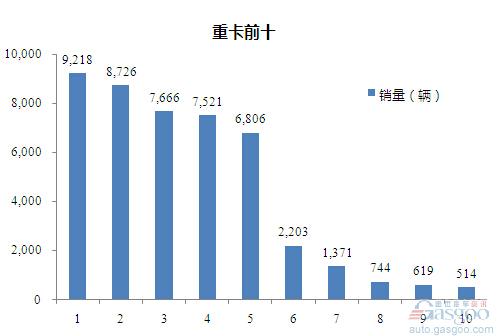 2015年11月重型载货车企销量前十统计