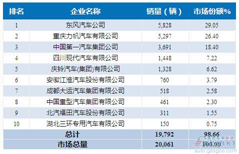 2015年11月中型载货车企销量前十统计