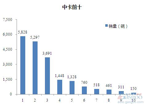 2015年11月中型载货车企销量前十统计