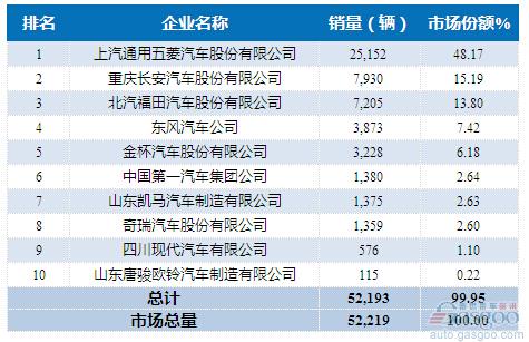 2015年11月微型载货车企销量前十统计