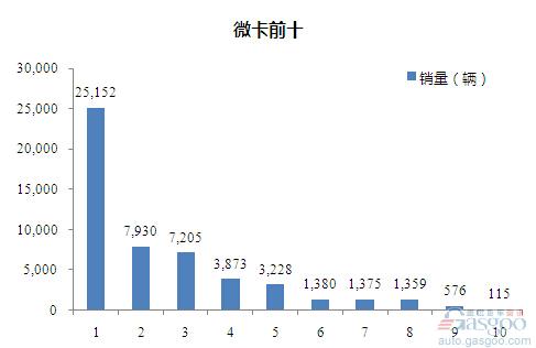 2015年11月微型载货车企销量前十统计