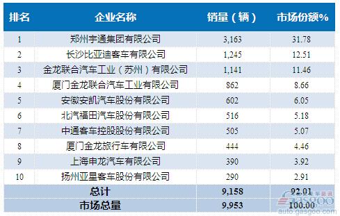 2015年11月大型客车企业销量前十统计