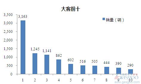 2015年11月大型客车企业销量前十统计