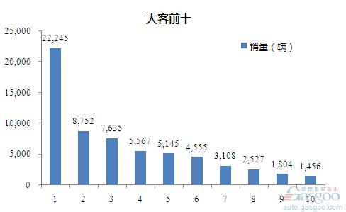 2015年1-11月大型客车企业销量前十统计