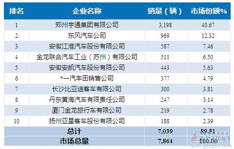 2015年11月中型客车企业销量前十统计