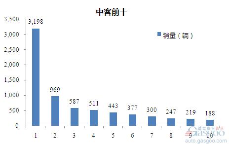 2015年11月中型客车企业销量前十统计