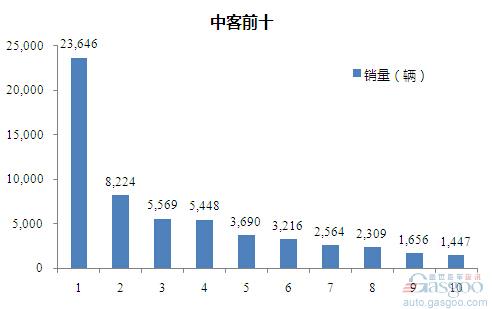 2015年1-11月中型客车企业销量前十统计