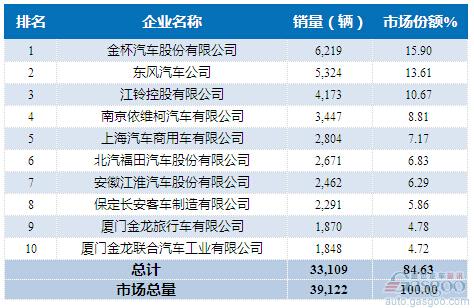 2015年11月轻型客车企业销量前十统计