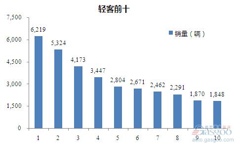 2015年11月轻型客车企业销量前十统计