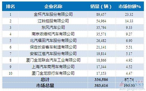 2015年1-11月轻型客车企业销量前十统计