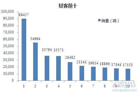 2015年1-11月轻型客车企业销量前十统计