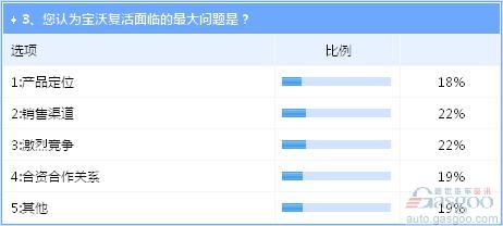 宝沃卧薪尝胆再复活 前路艰险需谨慎