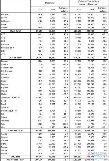 通用12月美国销量涨6%  凯迪拉克劲增3成