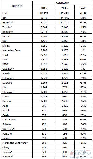 2016年1月俄罗斯轻型车分品牌销量统计