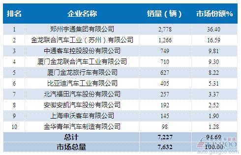 2016年1月大型客车企业销量前十统计