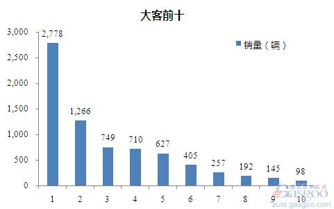 2016年1月大型客车企业销量前十统计