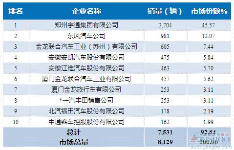 2016年1月中型客车企业销量前十统计