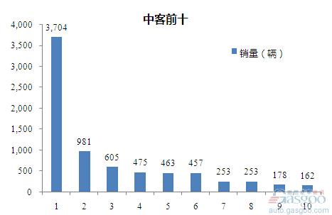 2016年1月中型客车企业销量前十统计