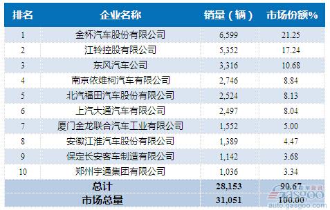 2016年1月轻型客车企业销量前十统计