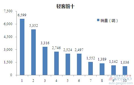 2016年1月轻型客车企业销量前十统计