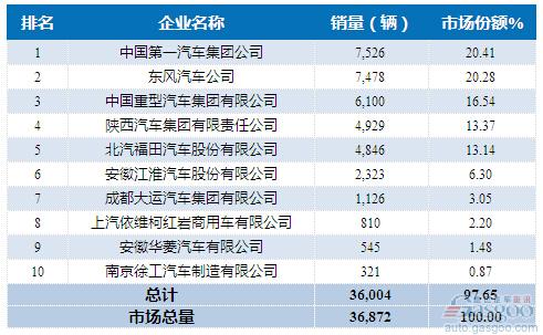 2016年1月重型载货车企销量前十统计