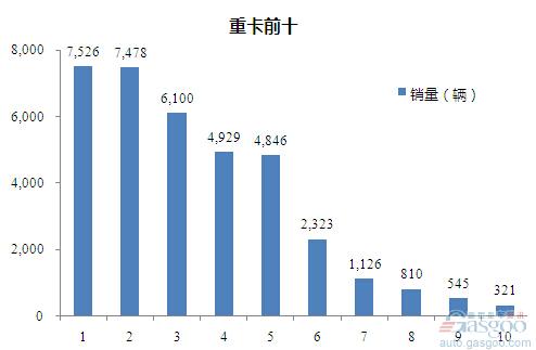 2016年1月重型载货车企销量前十统计