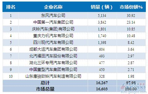 2016年1月中型载货车企销量前十统计