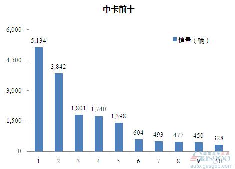 2016年1月中型载货车企销量前十统计