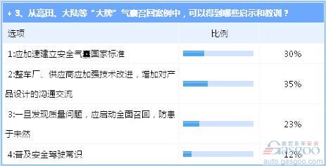 安全气囊故障频出 供应商质量管控不到位是主因