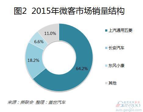 微客市场销量五连跌陷入灭亡危机？