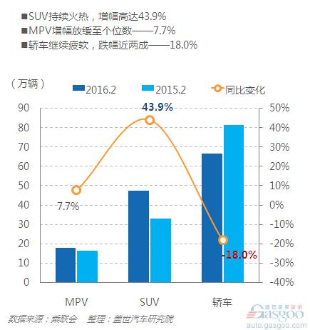 2月车市趋冷 自主品牌表现抢眼