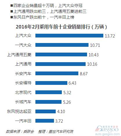 2月车市趋冷 自主品牌表现抢眼