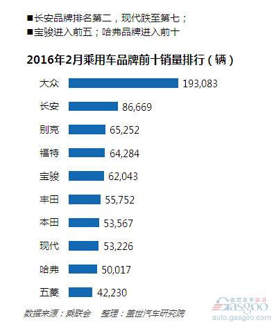 2月车市趋冷 自主品牌表现抢眼