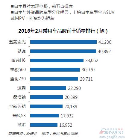 2月车市趋冷 自主品牌表现抢眼