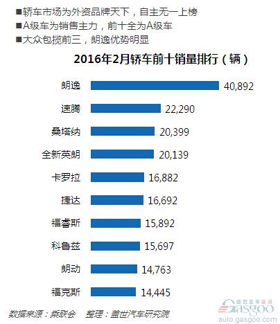 2月车市趋冷 自主品牌表现抢眼