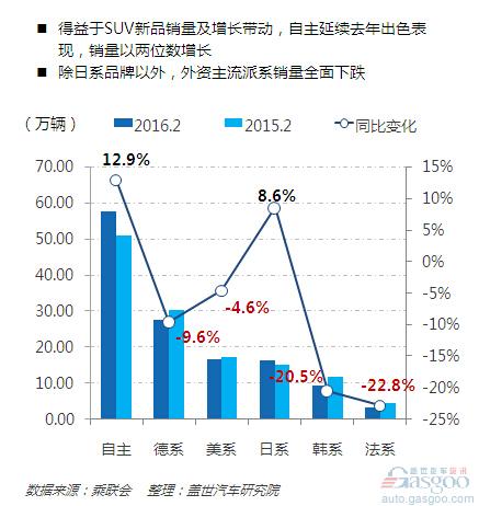 2月车市趋冷 自主品牌表现抢眼