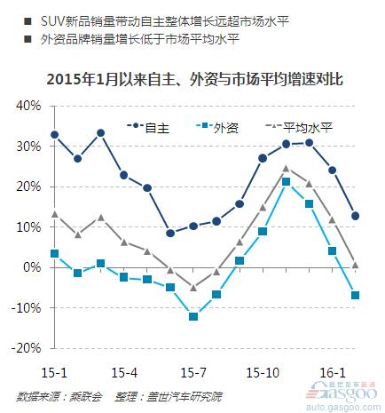 2月车市趋冷 自主品牌表现抢眼