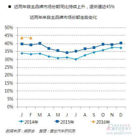 2月车市趋冷 自主品牌表现抢眼